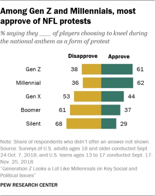 Bar graph showing the percent of people saying they either approve or disapprove of players choosing to kneel during the national anthem as a form of protest.