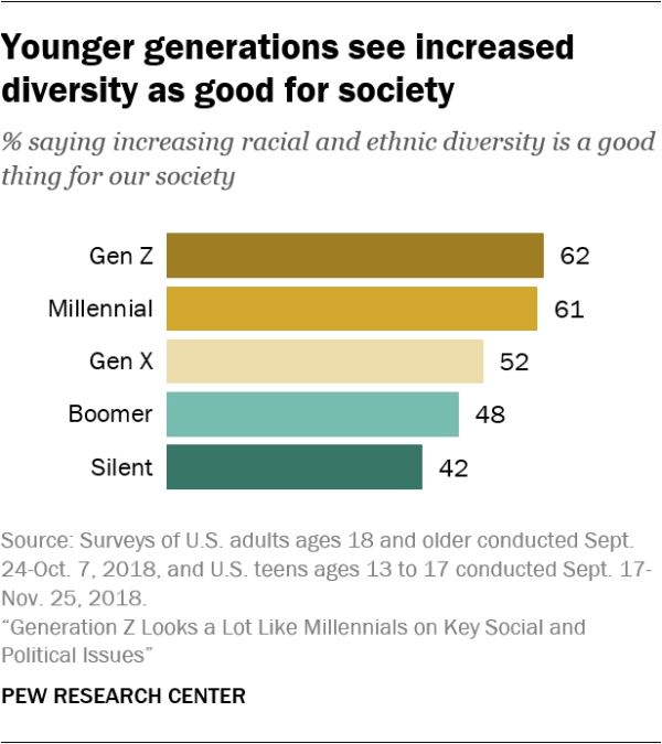 Bar graph showing the percent of people saying increasing racial and ethnic diversity is a good thing for our society.