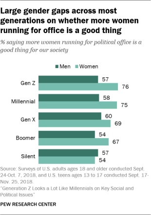 Bar graph showing the percent of people saying more women running for political office is a good thing for our society.